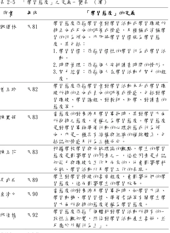 表 2-5  「學習態度」之定義一覽表 （續）  作者 作者作者 作者    年代年代年代 年代    「「「 「學習態學習態 學習態度學習態度度 度」」 」的」的的 的定義定義定義 定義    鄧運林  民81  學習態度係指學習者對學習活動或學習環境所 持正向或反向的評價或情感，及積極或消極學 習的行為傾向。亦即將學習習慣視為學習態 度。其包括：  1.學習習慣：係指習慣性的學習行為或學習活 動。  2.時間管理：係指個人安排讀書時間的情形。  3.努力經營：係指個人在學習活動中努力的程 度。  曾玉玲
