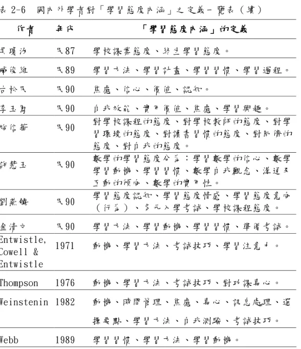 表 2-6  國內外學者對「學習態度內涵」之定義一覽表（續） 作者 作者作者 作者    年代年代年代 年代    「「「 「學習態度學習態度學習態度 學習態度內涵內涵內涵 內涵」」」 」的的的 的定義定義定義 定義    吳瓊汝  民87  學校課業態度、終生學習態度。  臧俊維  民89  學習方法、學習計畫、學習習慣、學習過程。  古松民  民90  焦慮、信心、價值、認知。  李玉鳳  民90  自我效能、實用價值、焦慮、學習興趣。  施信華  民90  對學校課程的態度、對學校教師的態度、對學 習