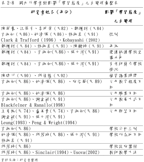 表 2-8  國內外學者對影響「學習態度」之自變項彙整表  研究者姓名 研究者姓名研究者姓名 研究者姓名（（ （年份（年份年份 年份））） ）     影響 影響「影響影響「「 「學習態度學習態度 學習態度」學習態度」」」 之自變項 之自變項之自變項 之自變項    陳英豪、汪榮才、李坤崇 （民82）、 鄭增財 （民84）  官淑如（民86）、 姚清煇 （民86）、 林淑真 （民91） 