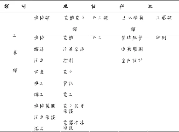 表 2-9  九十二學年度我國高級職業學校工業職業類科科別表 資料來源：教育部統計處 九十二學年度日間部設有電機科之高中職學校數為 83 所（教育 部統計處），如附錄一。在我國高級職業學校中，日間部開設電機科 班級數，除資訊科、汽車科外，班級數排名第三。如表 2-10 所示。  表 2-10  九十二學年度工業類科日間部班級數一覽表  科別科別科別 科別    班級數班級數班級數 班級數     科別 科別 科別科別    班級數 班級數 班級數班級數    科別科別 科別科別    班級數班級數班級數班級