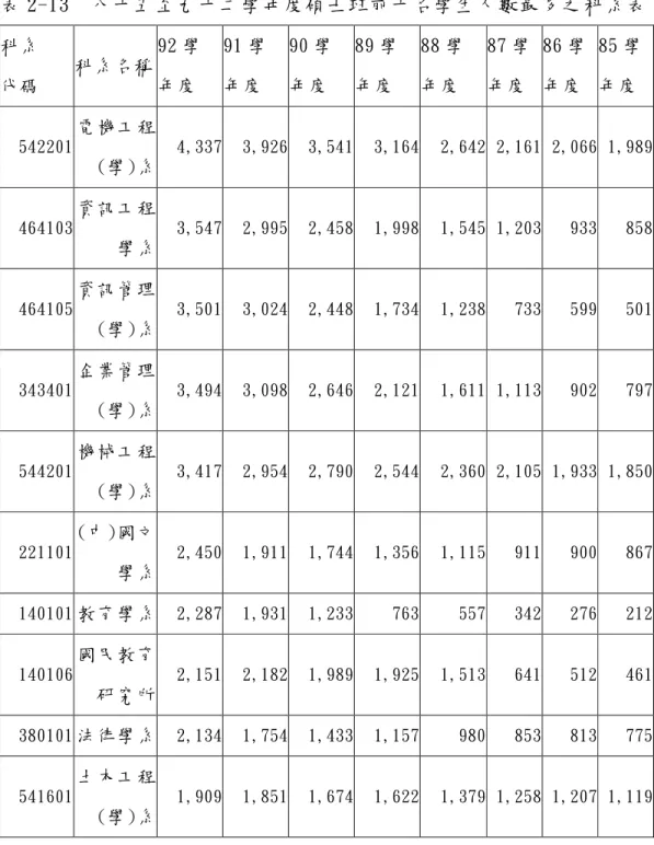 表 2-13  八十五至九十二學年度碩士班前十名學生人數最多之科系表  資料來源：教育部統計處  由表 2-13 中可知，八十五至九十二學年度碩士班電機研究所學生 人數均領先其他系所，學生人數領先其他各系所。 科系 代碼 科系名稱 92 學 年度 91 學 年度 90 學 年度 89 學 年度 88 學 年度  87 學 年度  86 學 年度  85 學 年度 542201電機工程(學)系      4,337  3,926  3,541  3,164  2,642 2,161 2,066 1,989 4