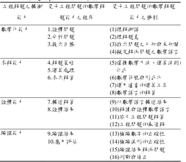 表 3-2 工程解題的邏輯思維運作之機制 工程解題之轉銜 能力 電子工程問題的數學解題能力之程序 電子工程問題的數學解題能力之機制 數學化能力 1.詮釋問題 2.分析問題 3.提出目標 (1)理解術語(2)理解題意 (3)找出問題之已知與未知關係 (4)擬定解決問題之數學語言 求解能力 4.解題策略 5.運算處理 6.求出解答 (5)選擇數學方法、運算法則與公式(6)數學符號與形式化 (7)運用適當的運算工具 (8)數學語言的解答 詮釋能力 7.轉述解答 8.詮釋結果 (9)以數學語言轉述結果 (10)解讀