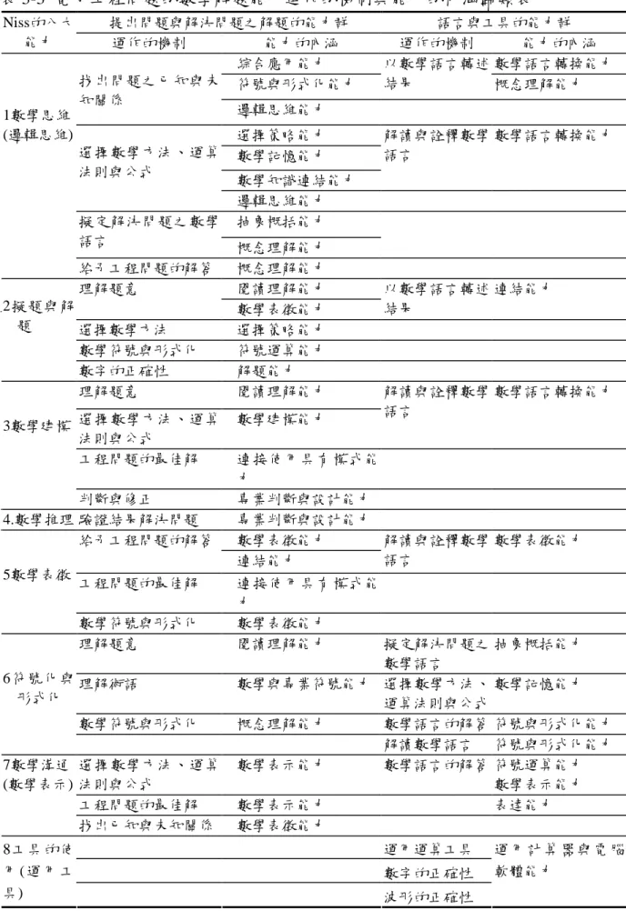 表 3-3 電子工程問題的數學解題能力運作的機制與能力的內涵歸類表 提出問題與解決問題之解題的能力群 語言與工具的能力群Niss的八大 能力 運作的機制 能力的內涵 運作的機制 能力的內涵 綜合應用能力 數學語言轉換能力 符號與形式化能力 以數學語言轉述結果 概念理解能力找出問題之已知與未 知關係 邏輯思維能力 選擇策略能力 數學記憶能力 數學知識連結能力 解讀與詮釋數學語言 數學語言轉換能力選擇數學方法、運算法則與公式 邏輯思維能力 抽象概括能力擬定解決問題之數學 語言 概念理解能力1數學思維(邏輯思維)