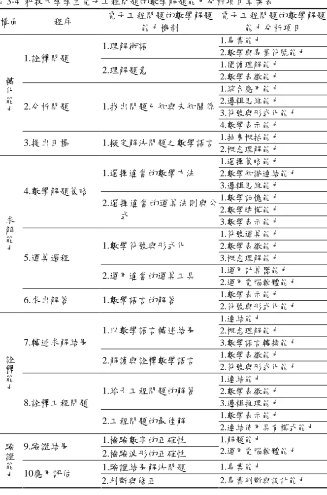 表 3-4 科技大學學生電子工程問題的數學解題能力分析項目草案表 構面 程序 電子工程問題的數學解題 能力機制 電子工程問題的數學解題能力分析項目 1.專業能力 1.理解術語 2.數學與專業符號能力 1.閱讀理解能力1.詮釋問題 2.理解題意 2.數學表徵能力 1.綜合應用能力 2.邏輯思維能力 3.符號與形式化能力2.分析問題1.找出問題已知與未知關係 4.數學表示能力 1.抽象概括能力轉化能力 3.提出目標 1.擬定解決問題之數學語言 2.概念理解能力 1.選擇策略能力 2.數學知識連結能力1.選擇適當