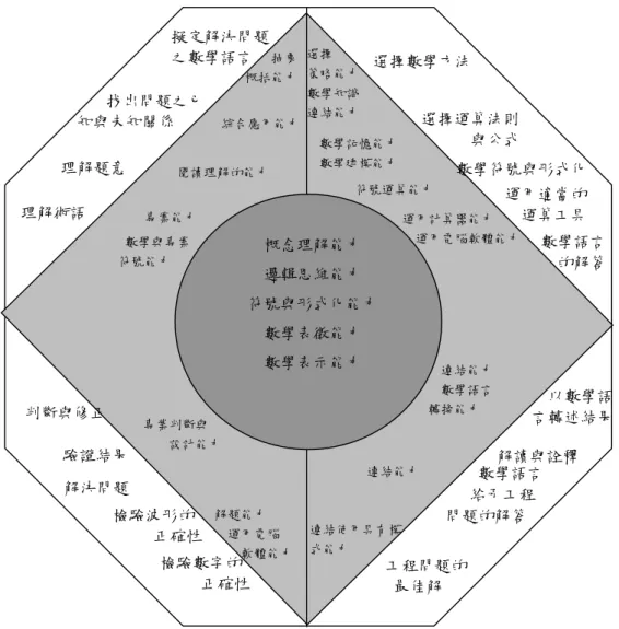 圖 3-9 科技大學生電子工程問題的數學解題能力的內涵圖 伍、以實徵研究法為電子工程問題的數學解題能力可行性的驗證 本研究屬實徵研究，先以數學問題解決的相關理論、核心能力內涵理 論、數學嵌入電子工程理論之應用為其理論基礎，來建構電子工程問題的 數學解題能力之理論模式，再配合鷹架學習理論及電子學的教學目標及單 元內容，擬定電子學單元雙向細目表，編製引導式回答題、試題之電子工 程問題的數學解題能力的敘述、學生自評表、教師總評表等作為施測工 具，檢驗學生的電子工程問題的數學解題能力。從表 1-1 全國有電子工程 