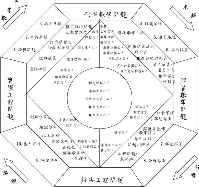 圖 3-10 科技大學學生電子工程問題的數學解題能力理論模式之建立草案 圖化學數驗證 求 解 詮釋解答數學問題形成數學問題實際工程問題解決工程問題數學記憶能力數學建模能力運用適當的運算工具3.提出目標2.分析問題1.詮釋問題4.解題策略5.運算處理6.求出解答10.應用評估9.驗證結果7.轉述解答8.詮釋結果抽象概括能力綜合應用能力閱讀理解的能力專業能力數學與專業符號能力選擇策略能力數學知識連結能力符號運算能力運用計算器能力運用電腦軟體能力專業判斷與設計能力解題能力運用電腦軟體能力連結能力數學語言轉換能力連