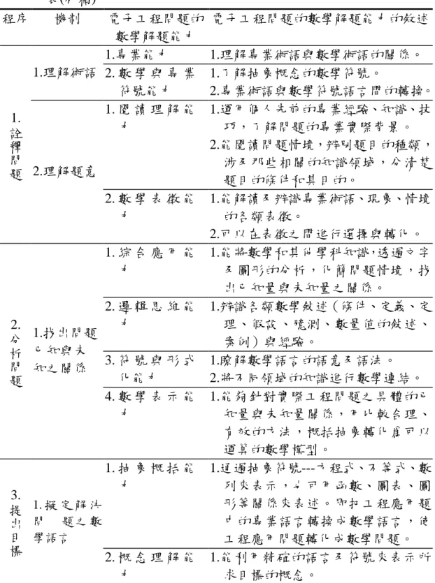 表 3-5 科技大學學生電子工程問題的數學解題能力的敘述----數學化能力 表(初稿) 程序 機制 電子工程問題的 數學解題能力 電子工程問題的數學解題能力的敘述 1.專業能力 1.理解專業術語與數學術語的關係。 1.理解術語 2