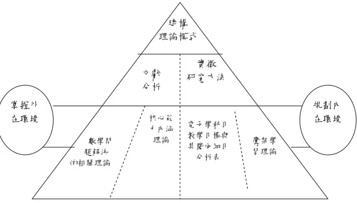 圖 3-1 科技大學電子工程問題的數學解題能力理論模式建立之架構圖 資料來源：修改自張吉成(2002)，頁 132 貳、以科技大學電子工程系學生為對象的電子工程問題的數學解題能力理 論模式建構之構念程序 本研究理論模式之建構程序，在科技環境與產業界的外在環境需求、 學生工程問題解決能力不足之內在環境規劃下，以理論為基礎，以研究方 法為引導，最後建構以科技大學電子工程系學生為對象之電子工程問題的 數學解題能力理論模式，其建構之構念程序如圖 3-3 所示，代表由左而右 逐步聚斂之效果。 建構 理論模式文獻分析 