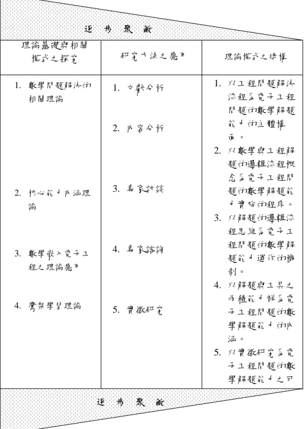 圖 3-2 科技大學學生電子工程問題的數學解題能力理論模式建構之構念 程序圖 資料來源：修改自張吉成(2002)，頁 133理論基礎與相關模式之探究1. 數學問題解決的相關理論2