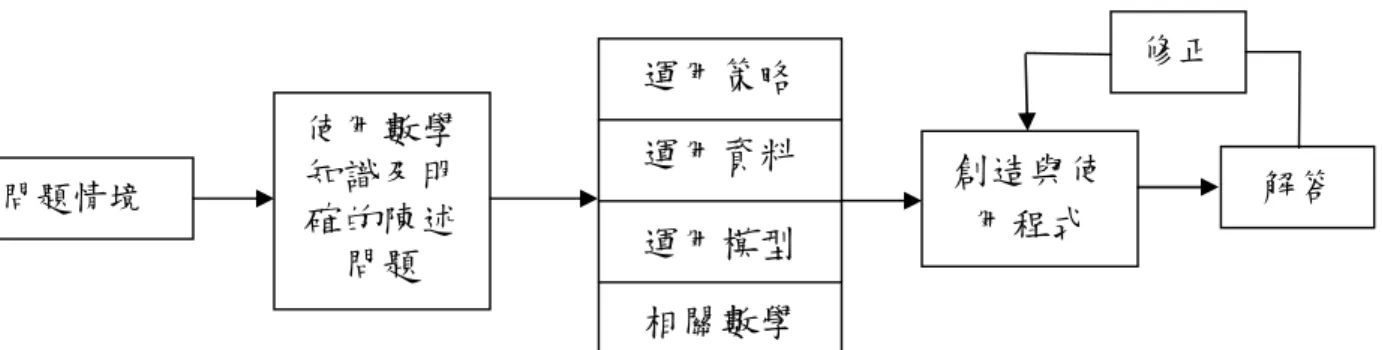 圖 3-7 NAEP 數學解題的邏輯思維圖 資料來源：修改自 NAEP(1999) 依圖 3-6 所提之數學與專業解題實施的程序圖，配合上述圖 3-7、圖 3-8 之數學解題的邏輯思維概念及考量工程問題(物理觀念)解決的實際情 境，綜合歸納得下表 3-2，又在圖 3-6 之正八邊形的模型中，取四個主體 構面的中點，繪出菱形圖，表示「數學化」之程序及機制的形成要考量實 際工程問題、形成數學問題兩個主體構面； 「求解」之程序及機制的形成 要考量形成數學問題、數學問題解答兩個主體構面；以此類推。故在此架 構下，更