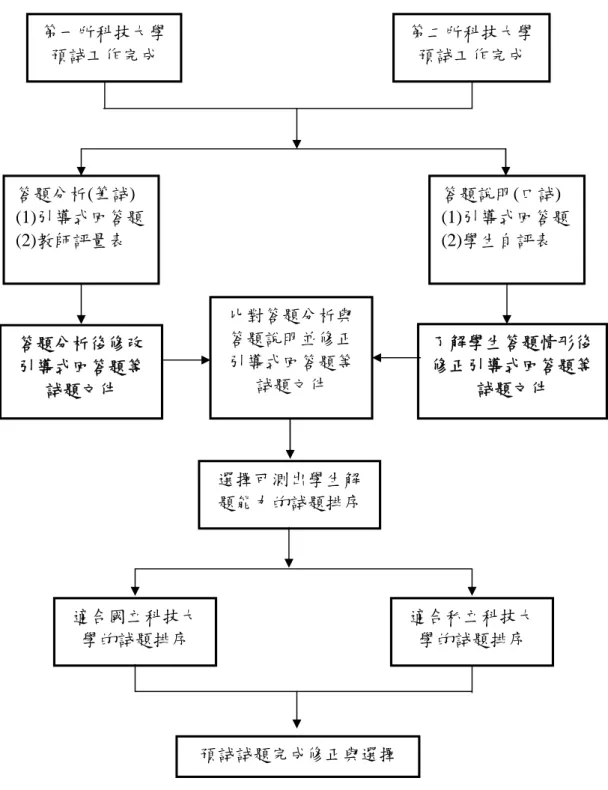 圖 4-3 預試完成後修正與選擇試測試題流程圖 在信度方面，本研究採複本信度，所謂複本信度，係指兩份測驗在內 容、型式、題數、難度、指導說明、時間限制與例題等方面，必須類似或 相 等 。 此 種 測 驗 通 常 是 根 據 相 同 的 設 計 之 施 測 雙 向 細 目 表 (table of specification)分別獨立編製而成。兩個複本測驗實施於一群相同的受試第一所科技大學預試工作完成第二所科技大學預試工作完成答題分析(筆試)(1)引導式回答題(2)教師評量表答題說明(口試)(1)引導式回答題(
