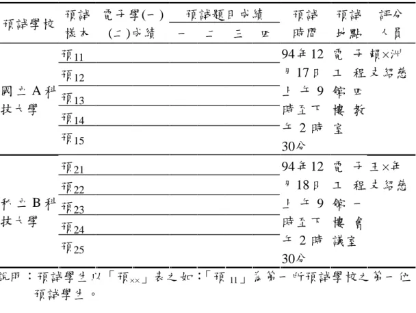 表 4-4 預試樣本的背景分析與預試時間地點 預試題目成績 預試學校 預試 樣本 電子學(一) (二)成績 一 二 三 四 預試時間 預試地點 評分人員 預 11 預 12 預 13 預 14國 立 A 科技大學 預 15 94年12月17日上 午 9時至下午 2 時 30分 電 子工 程館 四樓 教室 賴×洲 支紹慈 預 21 預 22 預 23 預 24私 立 B 科技大學 預 25 94年12月18日上 午 9時至下午 2 時 30分 電 子工 程館 一樓 會議室 王×年 支紹慈 說明：預試學生以「預