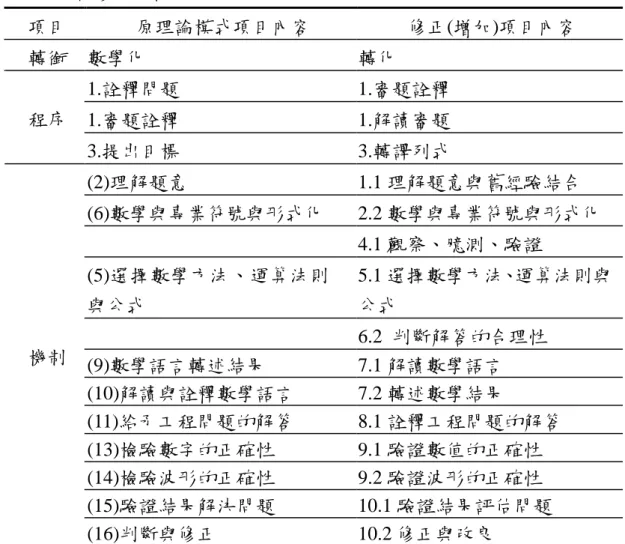 表 6-1 科技大學學生電子工程問題的數學解題能力理論模式與新建立模 式修正比較表 項目 原理論模式項目內容 修正(增加)項目內容 轉銜 數學化 轉化 1.詮釋問題 1.審題詮釋 1.審題詮釋 1.解讀審題程序 3.提出目標 3.轉譯列式 (2)理解題意 1.1 理解題意與舊經驗結合 (6)數學與專業符號與形式化 2.2 數學與專業符號與形式化 4.1 觀察、臆測、驗證 (5)選擇數學方法、運算法則 與公式 5.1 選擇數學方法、運算法則與公式 6.2 判斷解答的合理性 (9)數學語言轉述結果 7.1 解讀