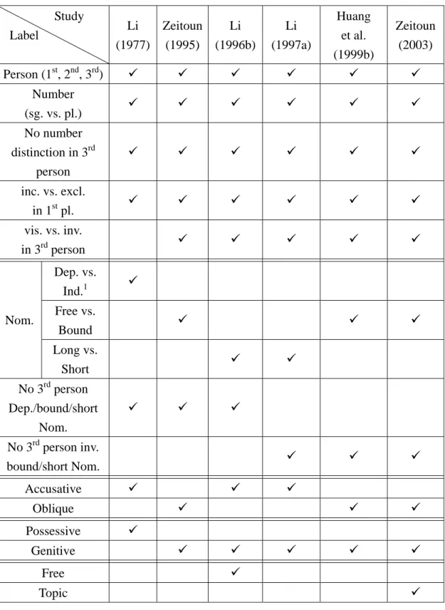 Table 3.1 Personal pronouns of Tona Rukai in the previous studies          Study  Label  Li  (1977)  Zeitoun (1995) Li  (1996b) Li  (1997a) Huang  et al