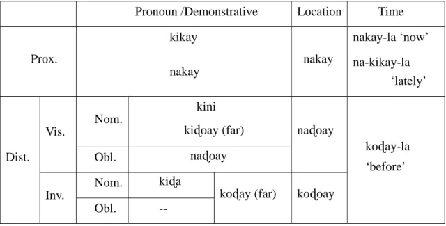 Table 3.3 Demonstratives of Tona Rukai 