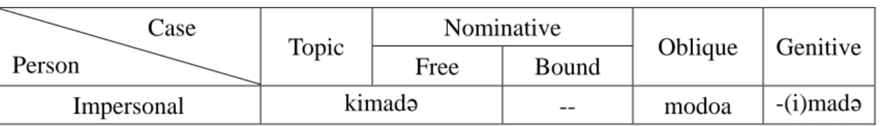 Table 3.4 Impersonal pronouns  Nominative              Case 