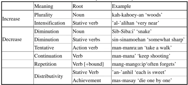 Table 3.2 summarizes various meanings indicated by CVC- reduplication in  Saisiyat.  
