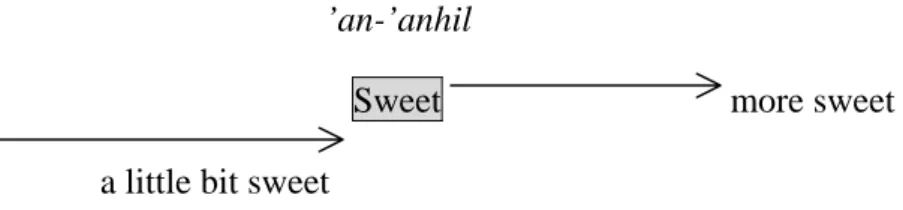Figure 3.2 Taking Root as the Goal       