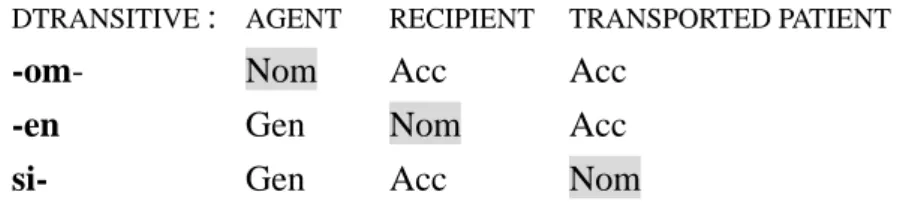 Figure 3.5 Focus and Case Marking of Ditransitive Verbs 