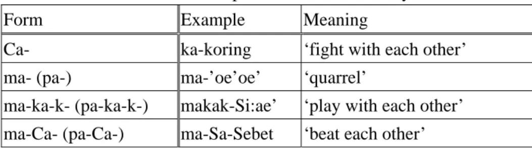 Table 3.4 Reciprocal Markers in Saisiyat 
