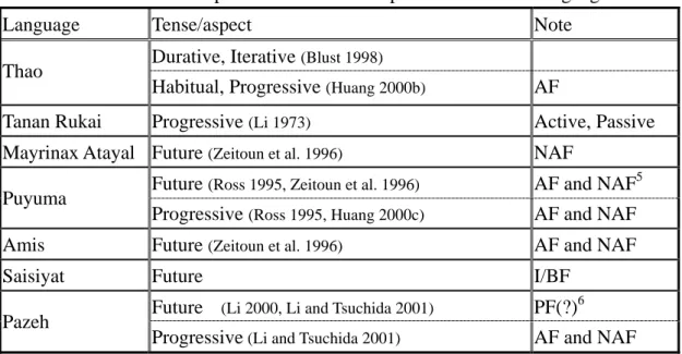 Table 3.1 Ca- reduplication and Tense/aspect in Formosan Languages 