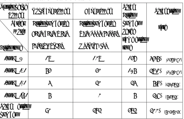 Table 4.7 Error types of syllable final /r/   