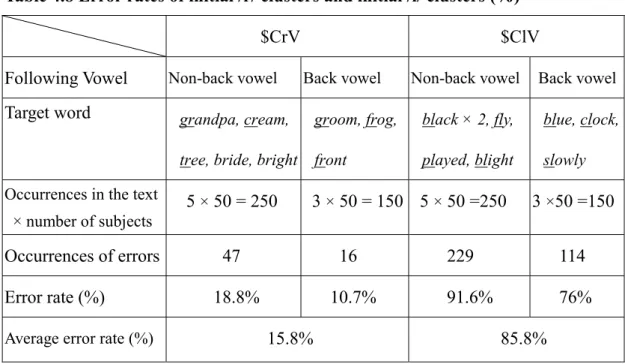 Table 4.8 Error rates of initial /r/ clusters and initial /l/ clusters (%)                    $CrV                      $ClV 