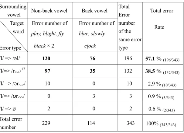 Table 4.9 Error types of initial /l/ clusters  Surrounding 