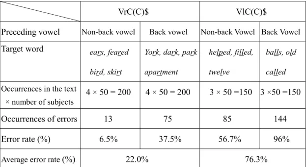 Table 4.11 Error rates of final /r/ clusters and final /l/ clusters (%)                VrC(C)$                  VlC(C)$ 