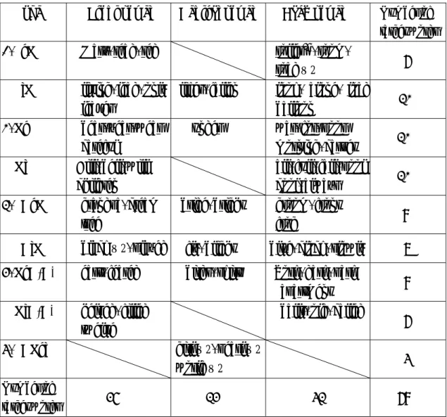 Table 4.1 shows all the target words in the five phonetic environments occurring      with different kinds of surrounding vowels