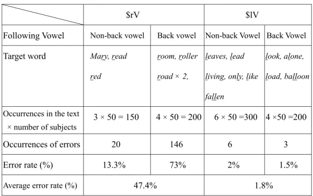 Table 4.2 Error numbers and error rates of syllable initial /r/ and /l/ (%)                  $rV                    $lV 
