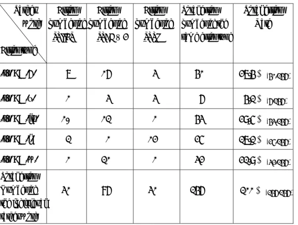 Table 4.3 Error types of syllable initial /r/ preceding a back vowel          Target            word  Error type  Error  number of   roller   Error  number of  road × 2 Error   number of room  Total error  number of the same error type