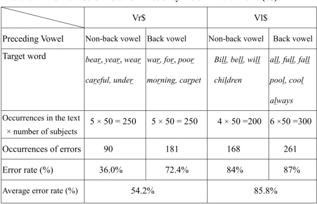 Table 4.4 Error numbers and error rates of syllable final /r/ and /l/ (%)                    Vr$                      Vl$ 