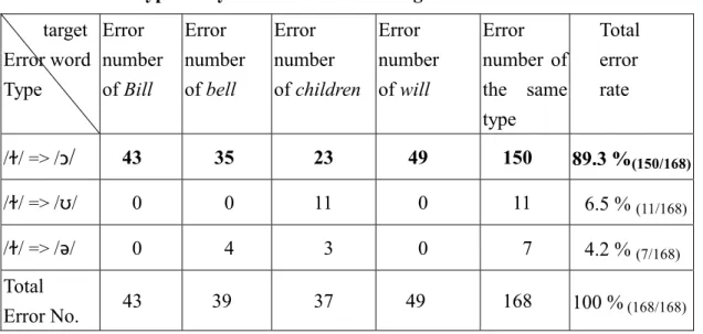 Table 4.6 Error types of syllable final /l/ following a non-back vowel            target  Error word  Type  Error  number of Bill  Error  number of bell  Error  number  of children Error  number of will  Error  number of  the same  type  Total  error rate 