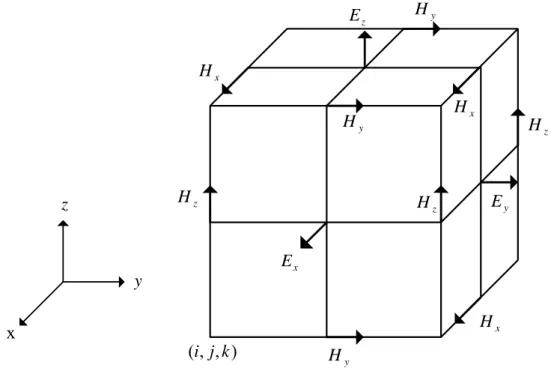 Fig. 2-2 Position of the electric and magnetic field vector components  about a cubic unit cell of the Yee space lattice[51] 
