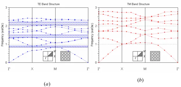 Fig. 2-4 The cubic arranging structures of cylinder of (a) TE band 