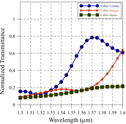 Fig. 2-9 Simulation resules in cubic arranging structure at TE mode for  1.55 μm of wavelength