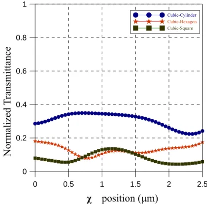 Fig. 2-12 Simulation resules that we take1.55 μm wavelength of light as 