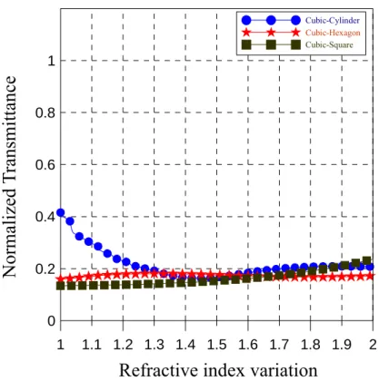 Fig. 2-15 The change of transmittance by adjusting refractive index  slightly at TE mode