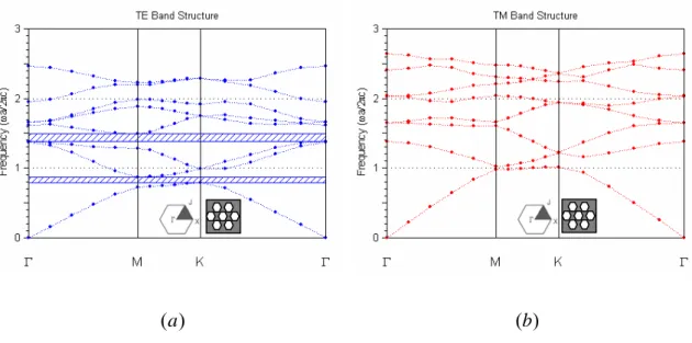 Fig. 2-20 The hexagonal arranging structures of hexagon of (a) TE band  structure, (b) TM band structure