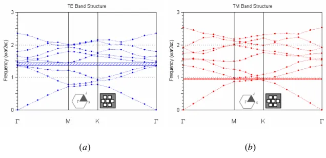 Fig. 2-22 The hexagonal arranging structures of square of (a) TE band  structure, (b) TM band structure