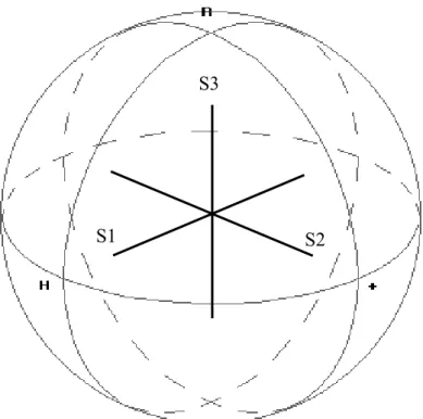 Fig. 4-1 The principal axis of the Poincar'e sphere 