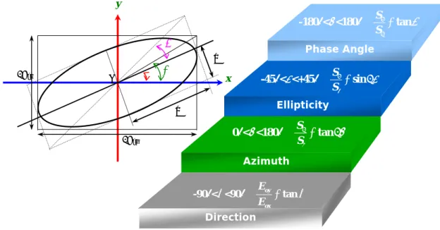 Fig. 4-3 The relationships among the β, ellipticity ε and azimuth θ 