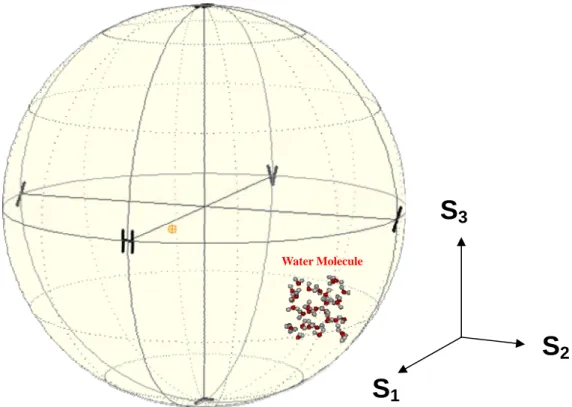 Fig. 4-11 Average result of the state of polarization measurement of  water for TE mode
