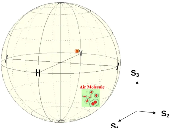 Fig. 4-17 Average result of the state of polarization measurement of air  which has no liquid to sensor for TM mode