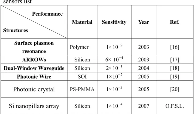 Table 5-1 The basic performance comparisons of several optical  sensors list 