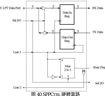 圖 40 SPPC TRL 硬體電路  (二)外掛式記憶體控制器(SRAM Controller, SRAMCtrl) 