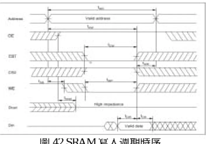 圖 42 SRAM 寫入週期時序  依照圖 41 及圖 42 可以發現/CS1 及 CS2 的準位都是固定的訊號，/CS1=低準 位，CS2=高準位，而/WE 與/OE 剛好都是反向，所以可以將控制減少 1 支控制接 腳，外掛式記憶體控制器硬體電路如圖 43 所示。  圖 43 SRAMC TRL 硬體電路 DataBus[7..0] SRAMData[7..0]88Address[18..0]1919 SRAMAddress[18..0]nWEinnCSinnWEOutnOEOutnCSOutSyncIn