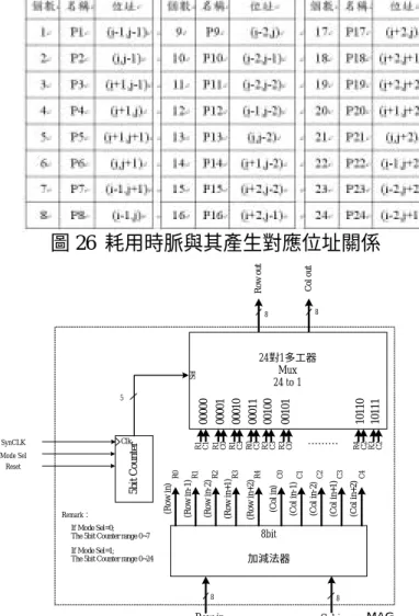 圖 26  耗用時脈與其產生對應位址關係 
