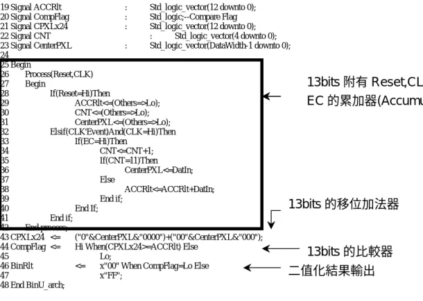 圖 30 B IN U 硬體電路 VHDL 描述  (二)細線化單元(Thinning Unit, TU)) 